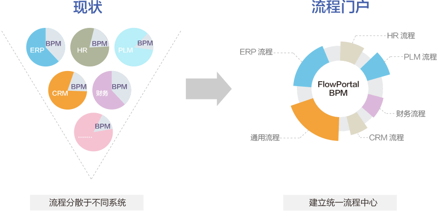 统一流程中心 BPM系统